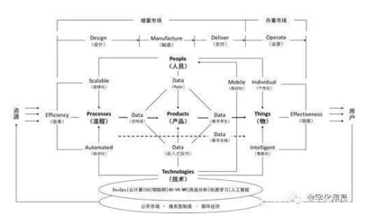 从数字化运营到工业互联网 制造业的互联网运营转型之路